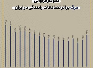 مرگ حدود ۴۰۰ هزار نفر در دو دهه / ۶ میلیون نفر مصدوم شدند