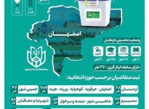 ۴۷۴ نفر در استان اصفهان در پنجره واحد وزارت کشور ثبت&zwnj;نام کردند