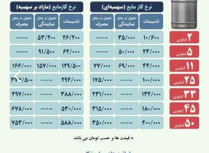 نرخ گاز مایع مازاد بر سهمیه در سامانه سدف
