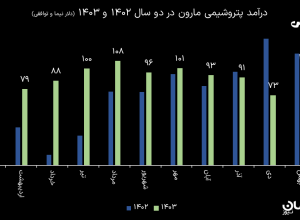درآمد دلاری مارون